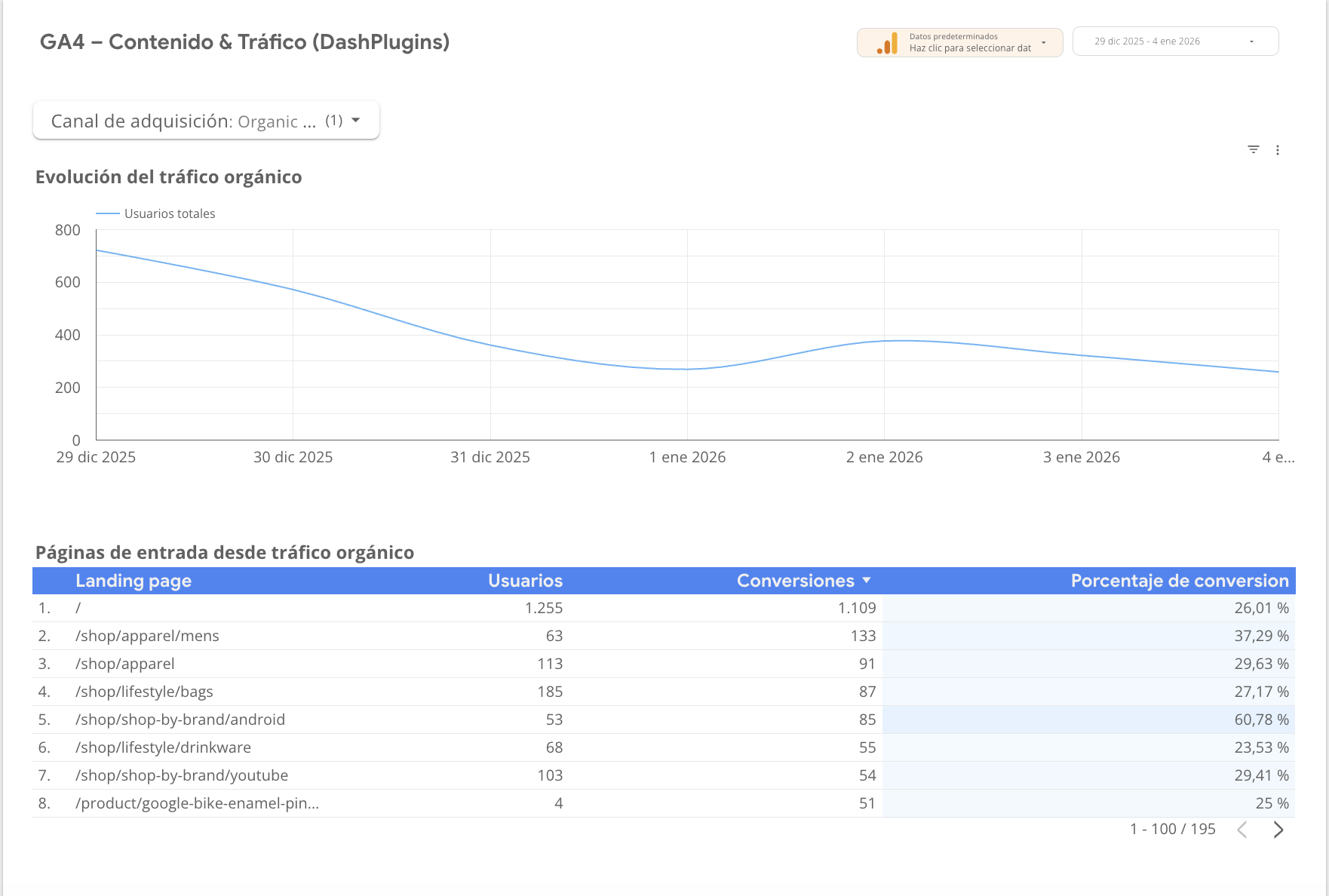 Plantilla GA4 de Contenido y Tráfico